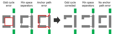 odd cycle violation.